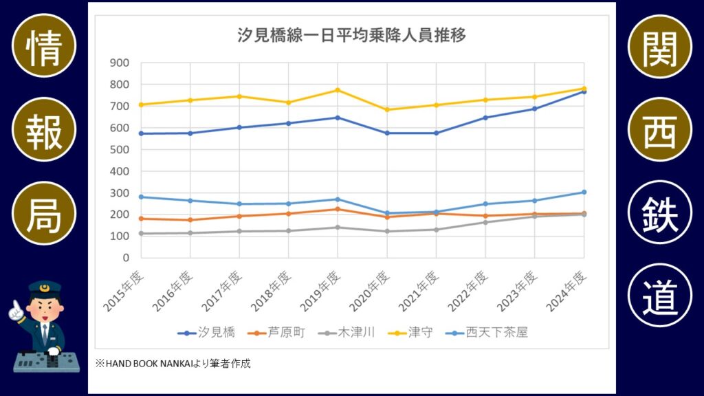 南海汐見橋線　廃止　乗降人員