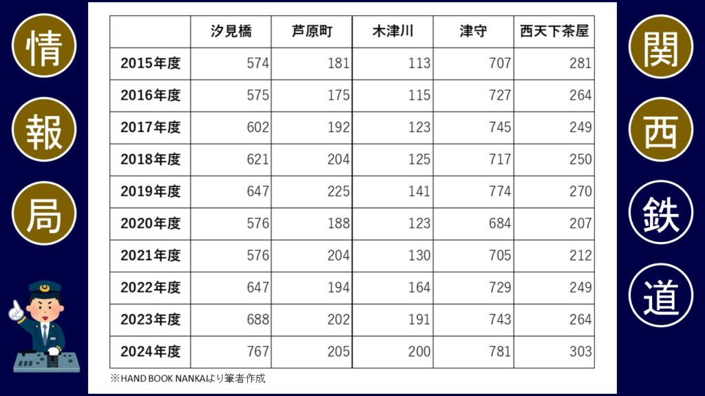 南海汐見橋線　廃止　乗降人員